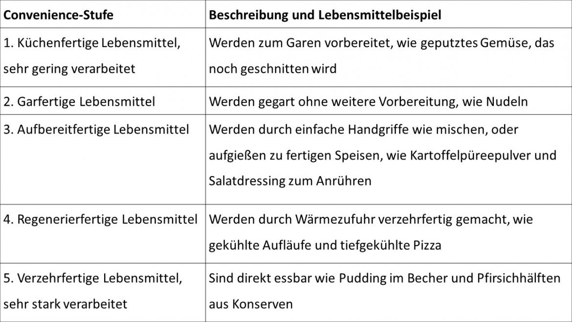 Convenience-Produkte test V2