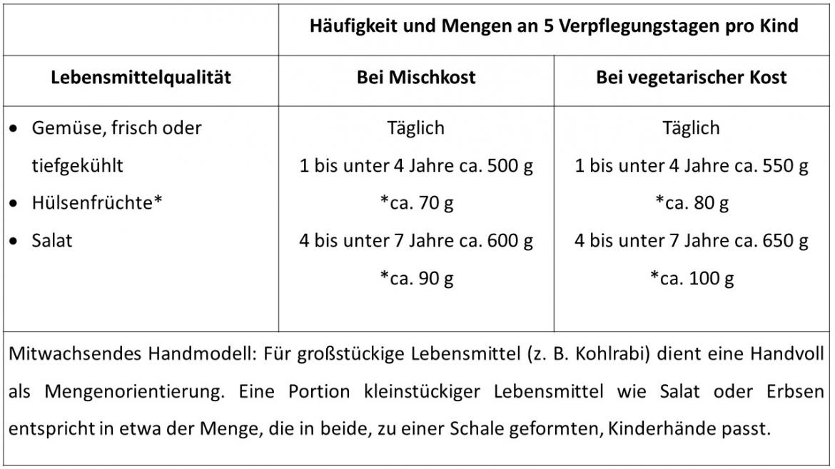 Gemüse Tabelle