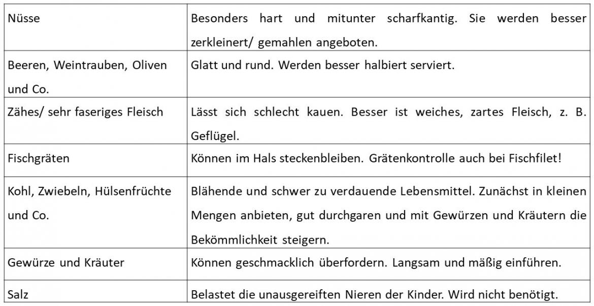 Verschluckungsrisiko Lebensmittel Tabelle