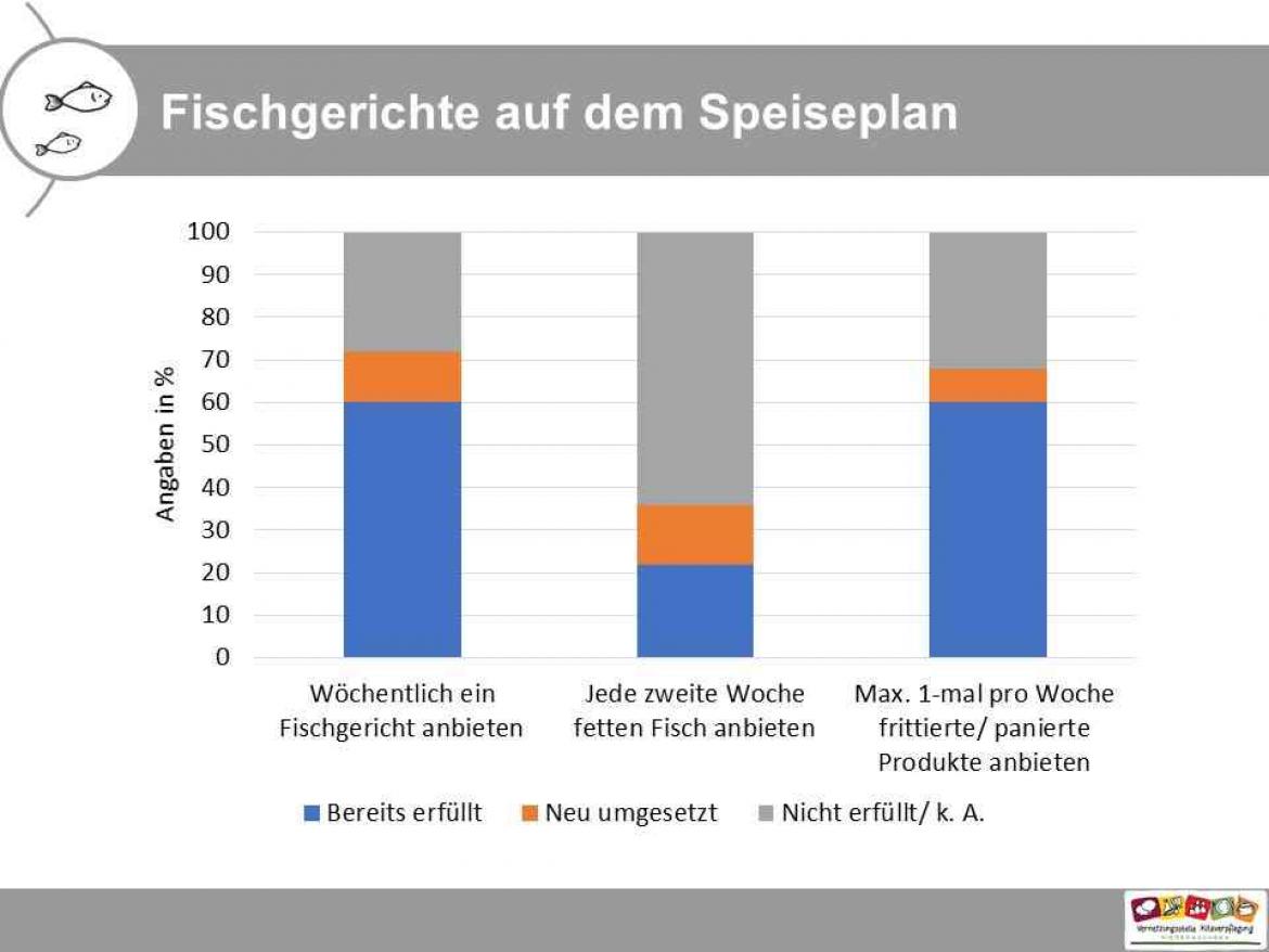 Küchenpost Slider Fisch 3