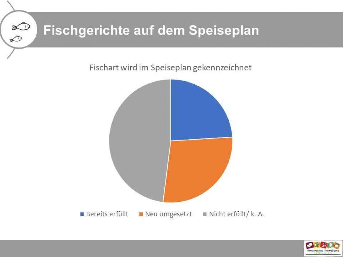 Küchenpost Slider Fisch 4