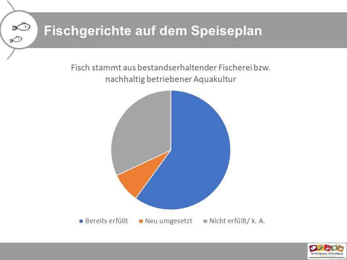 Küchenpost Slider Fisch 6