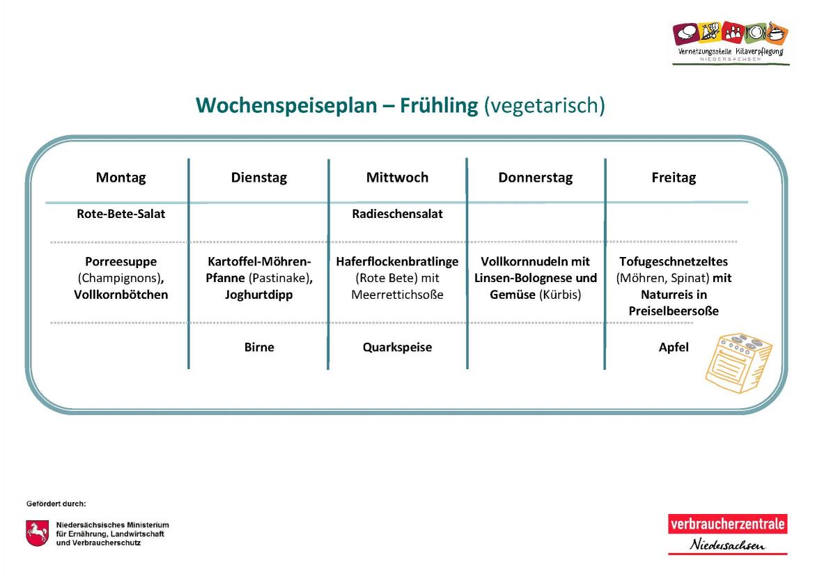 Wochenspeiseplan Frühling