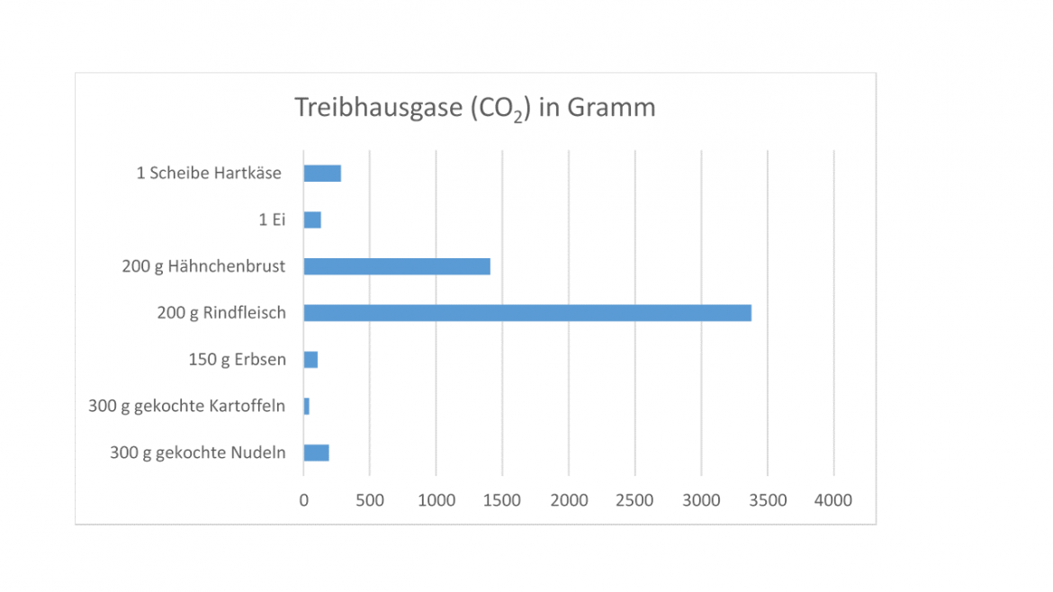 Grafik Lebensmittelverschwendung