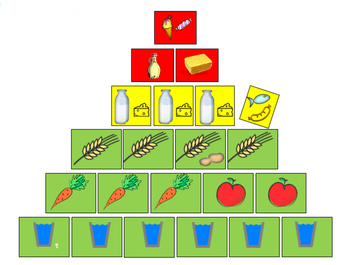 Lebensmittel Pyramide