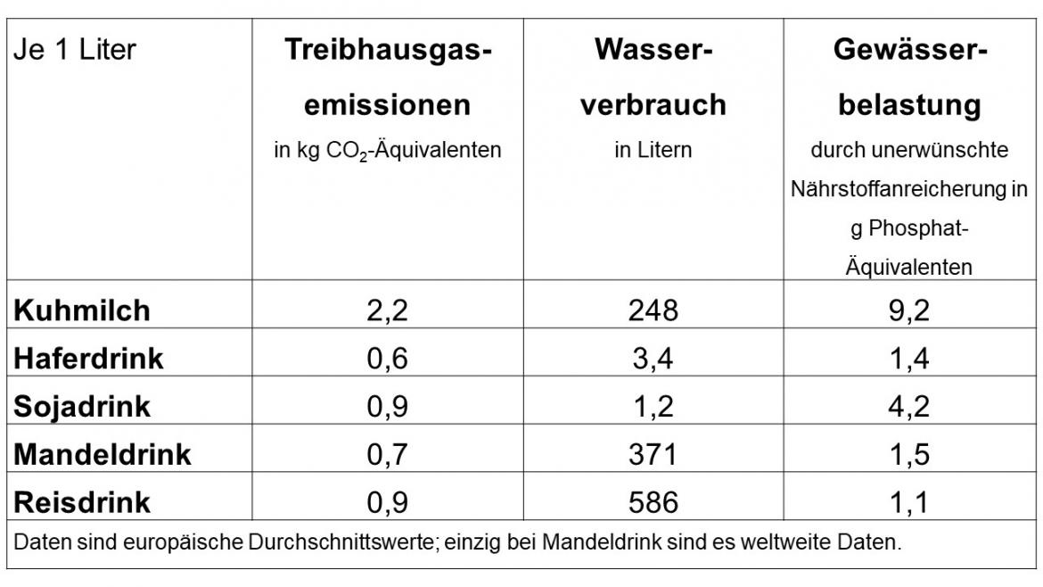 Tabelle Pflanzendrinks