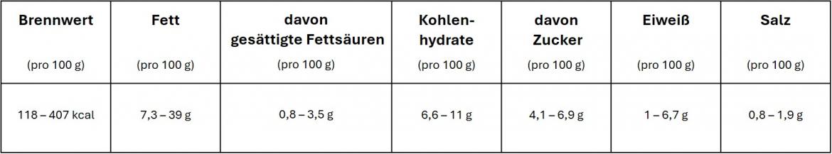 Tabelle Bandbreite Nährstoffe vegetarische Aufstriche