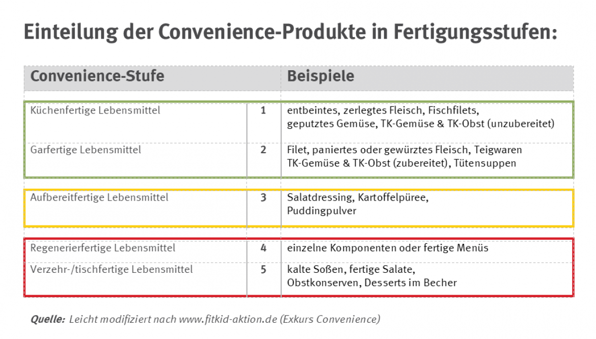  Tabelle Conveniencestufen