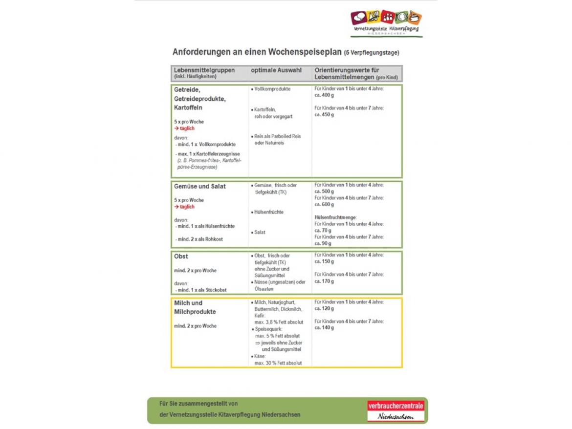  Wochenspeiseplan Anforderungen