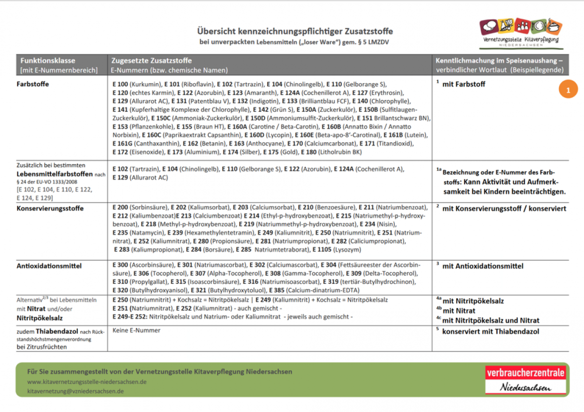 Zusatzstoffe Liste Glossar